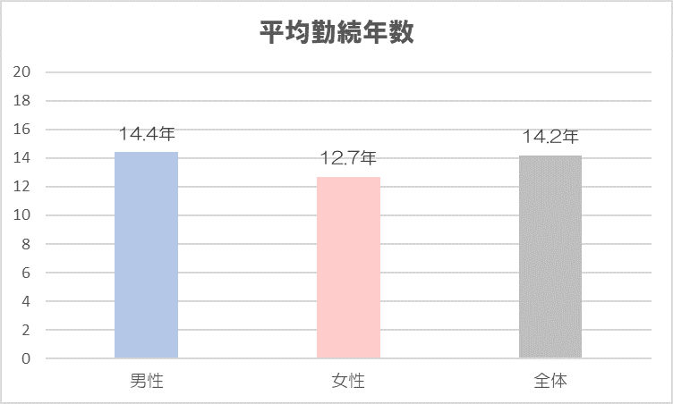 スズキ　平均勤続年数